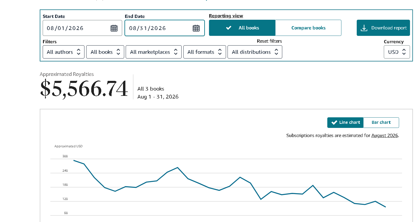 Cropped KDP royalties screenshot showing $5,566.74