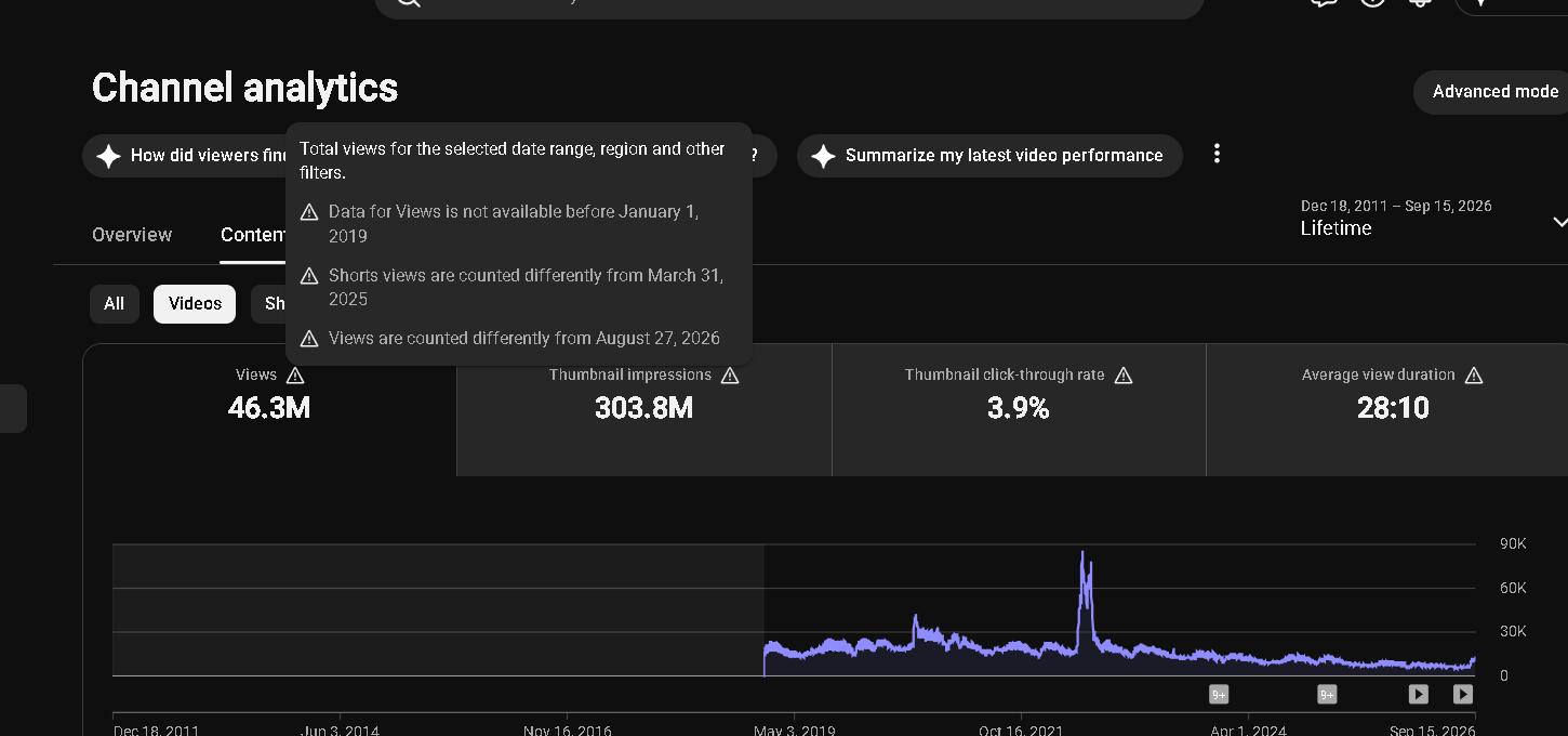 YouTube lifetime analytics