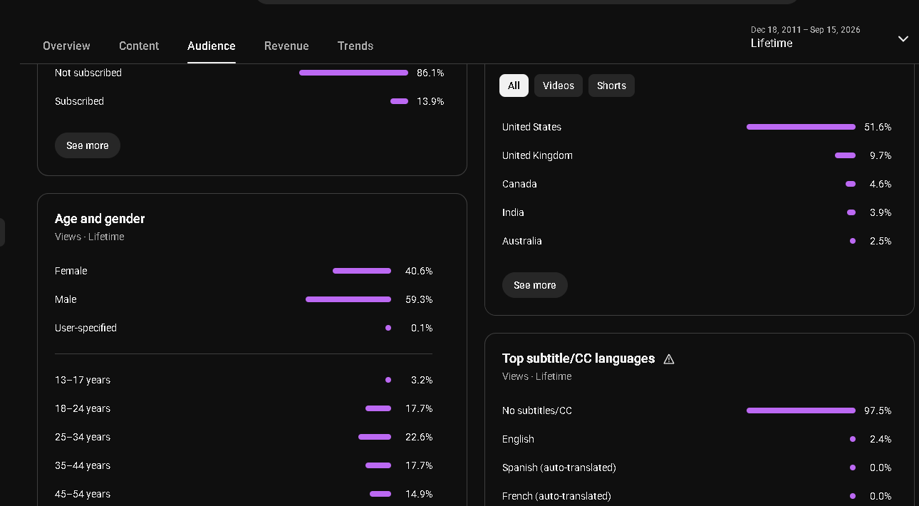 YouTube audience geography proof